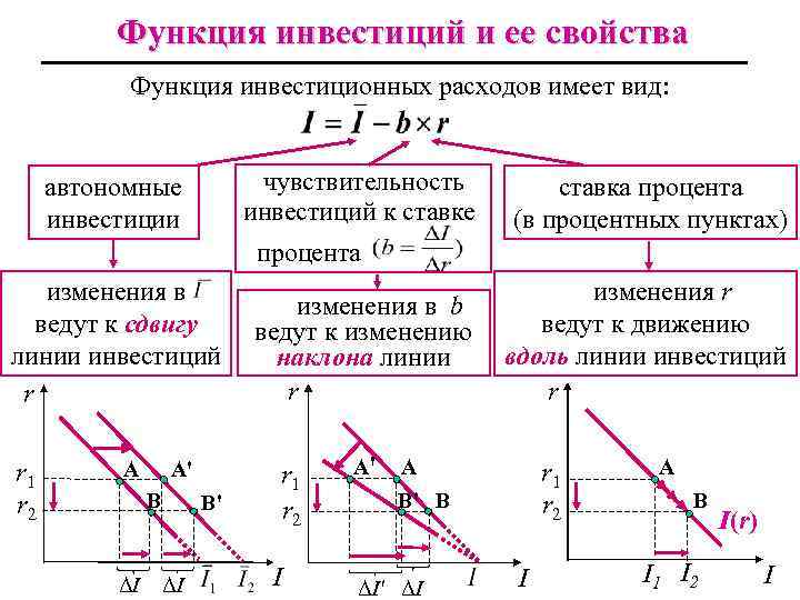 Функция инвестиций и ее свойства Функция инвестиционных расходов имеет вид: чувствительность ставка процента инвестиций