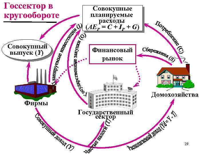 Госсектор в кругообороте Совокупный выпуск (Y) Совокупные планируемые расходы (AEР = C + IР