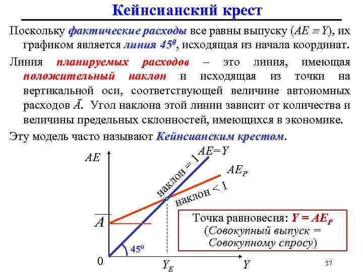 Кейнсианский крест Поскольку фактические расходы все равны выпуску (AE Y), их расходы графиком является