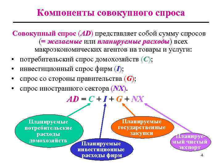 Компоненты совокупного спроса Совокупный спрос (AD) представляет собой сумму спросов Совокупный спрос AD (=