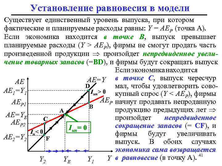 Установление равновесия в модели Существует единственный уровень выпуска, при котором фактические и планируемые расходы