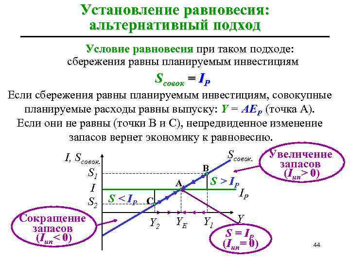 Установление равновесия: альтернативный подход Условие равновесия при таком подходе: Условие равновесия сбережения равны планируемым