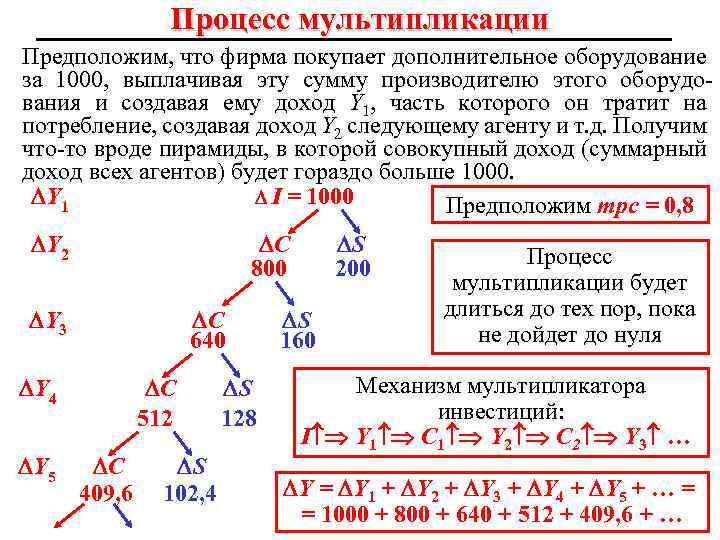 Процесс мультипликации Предположим, что фирма покупает дополнительное оборудование за 1000, выплачивая эту сумму производителю