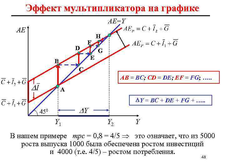 Кейнсианская модель мультипликатор. Кейнсианский крест мультипликативный эффект. Эффект мультипликатора инвестиций. Эффект мультипликатора в экономике. Мультипликатор инвестиций график.