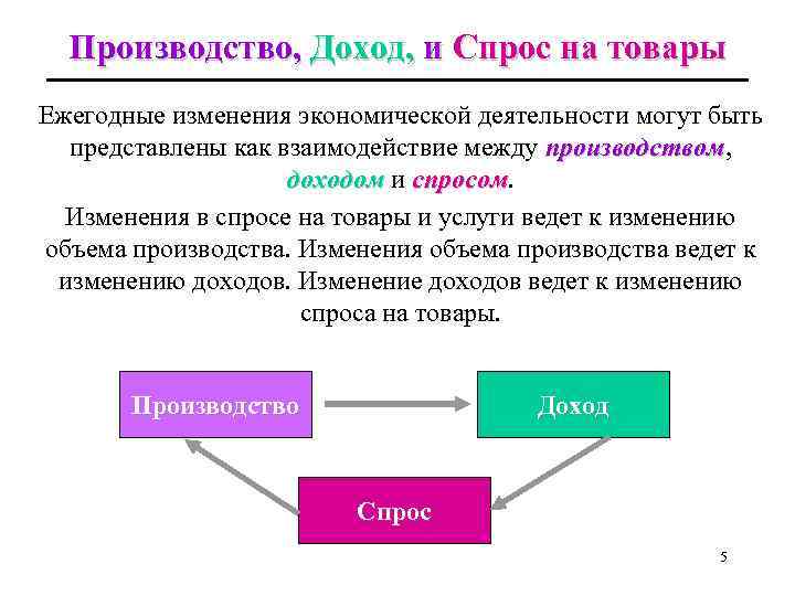 Производство, Доход, и Спрос на товары Ежегодные изменения экономической деятельности могут быть представлены как