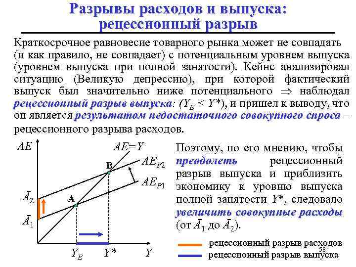 Разрывы расходов и выпуска: рецессионный разрыв Краткосрочное равновесие товарного рынка может не совпадать (и