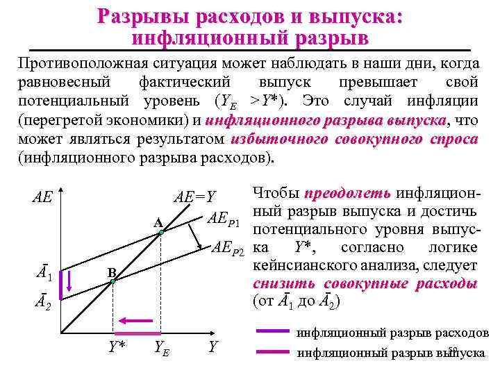 Разрывы расходов и выпуска: инфляционный разрыв Противоположная ситуация может наблюдать в наши дни, когда