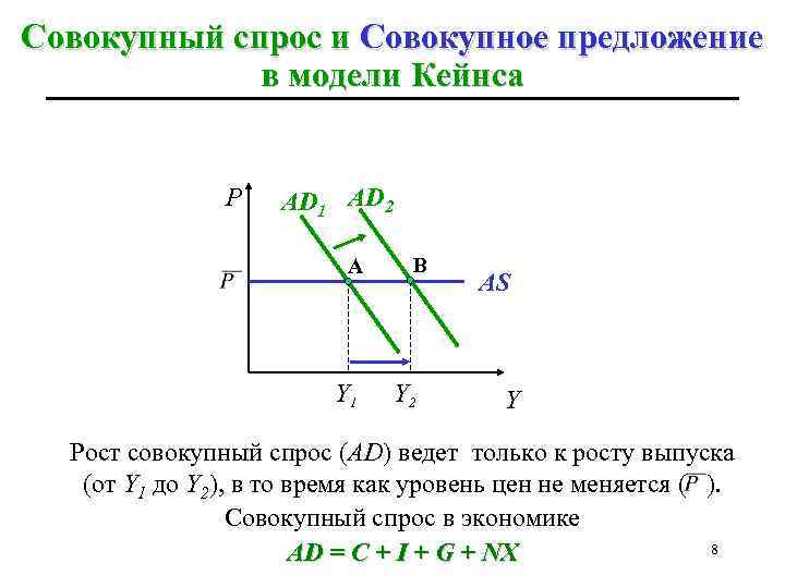 Потребительский спрос по кейнсу. Совокупный спрос и совокупное предложение Кейнс. Кривая совокупного предложения Кейнса. Функция совокупного спроса. Графики совокупного спроса и предложения.