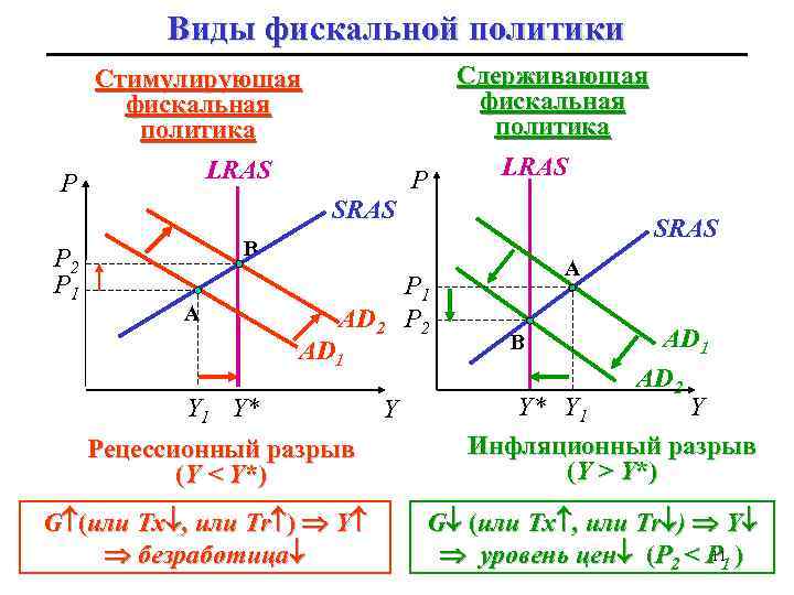 Виды фискальной политики Стимулирующая фискальная политика LRAS P P 2 P 1 P Сдерживающая