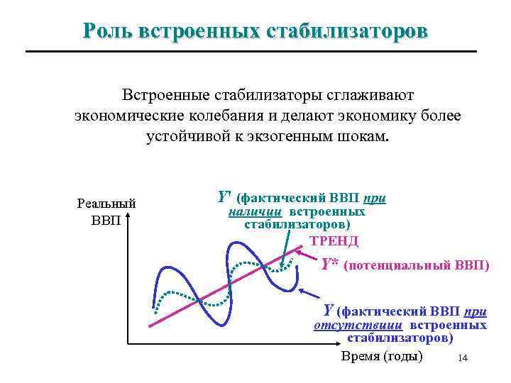 Роль встроенных стабилизаторов Встроенные стабилизаторы сглаживают экономические колебания и делают экономику более устойчивой к