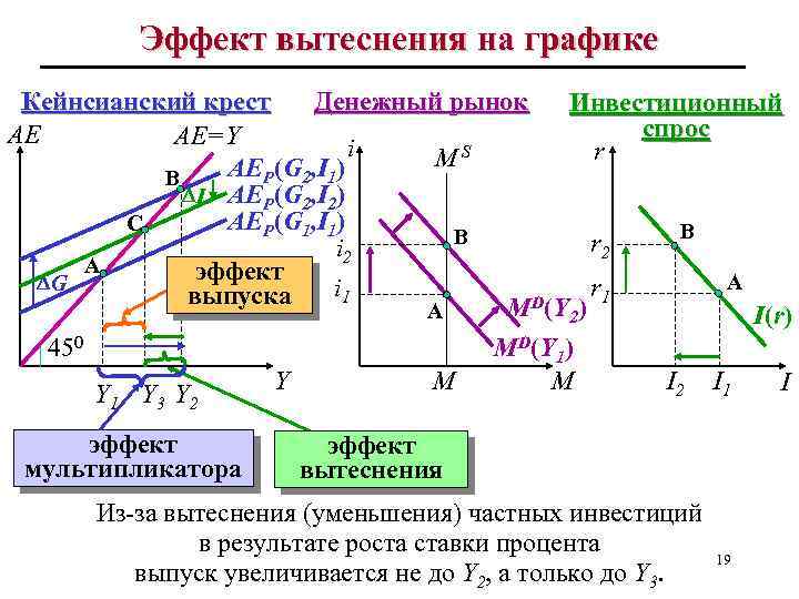 Эффект вытеснения на графике Кейнсианский крест Денежный рынок Инвестиционный спрос AE AE=Y i r