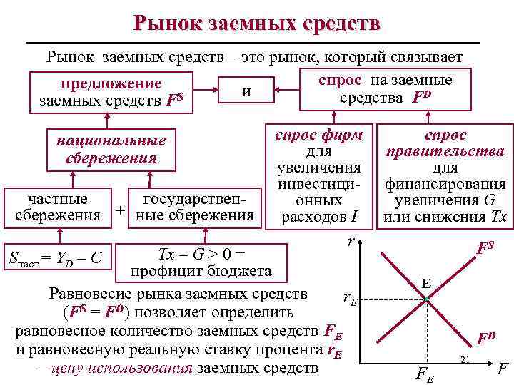 Рынок заемных средств – это рынок, который связывает спрос на заемные предложение и S