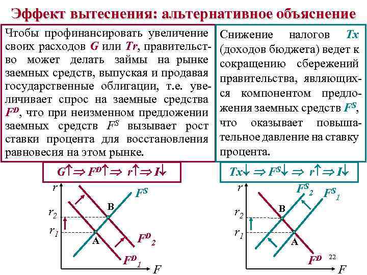 Эффект вытеснения: альтернативное объяснение Чтобы профинансировать увеличение своих расходов G или Tr, правительcтво может