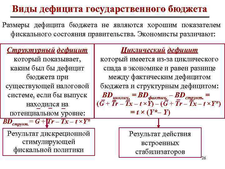 Экономисты различают. Виды состояний государственного бюджета. Дефицит бюджета и фискальная политика. Показатели фискальной политики. Недостаток бюджетно-налоговой политики..