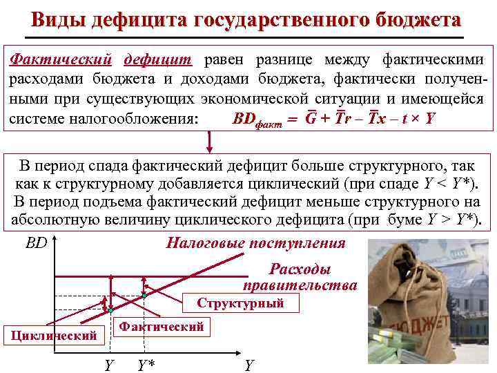 Виды дефицита государственного бюджета Фактический дефицит равен разнице между фактическими расходами бюджета и доходами