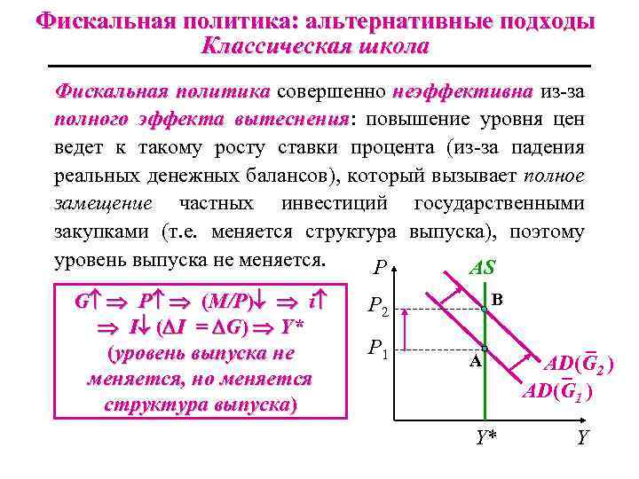 Фискальная политика: альтернативные подходы Классическая школа Фискальная политика совершенно неэффективна из-за полного эффекта вытеснения: