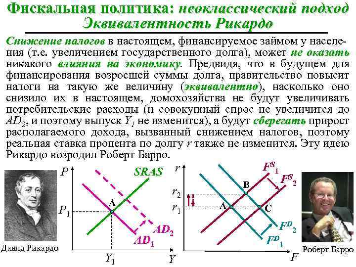 Фискальная политика: неоклассический подход Эквивалентность Рикардо Снижение налогов в настоящем, финансируемое займом у населения