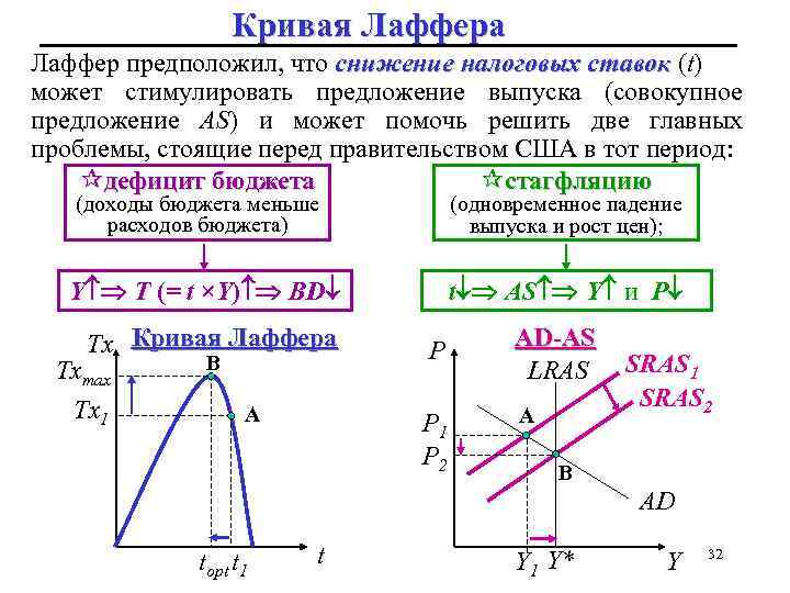 Кривая Лаффера Лаффер предположил, что снижение налоговых ставок (t) может стимулировать предложение выпуска (совокупное