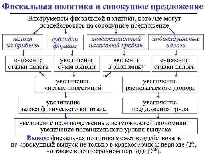 Сущность фискальной политики сложный план