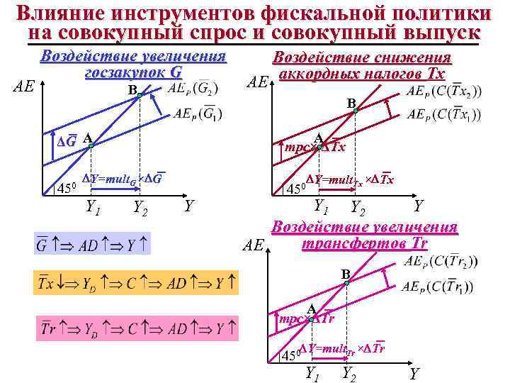 Влияние инструментов фискальной политики на совокупный спрос и совокупный выпуск AE Воздействие увеличения госзакупок