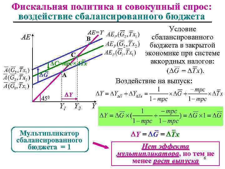 Понятие сбалансированного бюджета. Фискальная политика и совокупный спрос. Мультипликатор сбалансированного бюджета график. Мультипликатор сбалансированного бюджета формула. Воздействие фискальной политики на совокупный спрос.