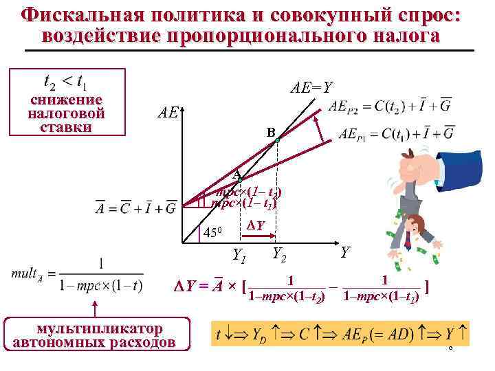 Фискальная политика и совокупный спрос: воздействие пропорционального налога снижение налоговой ставки AE=Y AE B