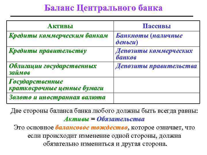 Баланс Центрального банка Активы Кредиты коммерческим банкам Кредиты правительству Облигации государственных займов Государственные краткосрочные