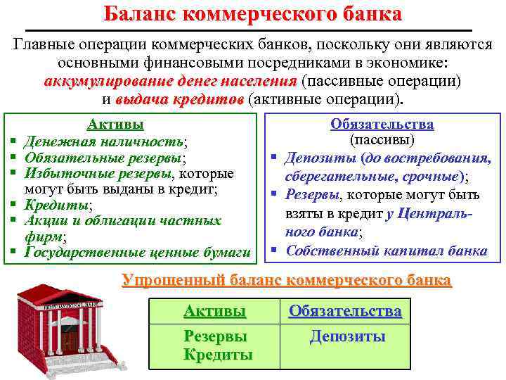 Баланс коммерческого банка Главные операции коммерческих банков, поскольку они являются основными финансовыми посредниками в