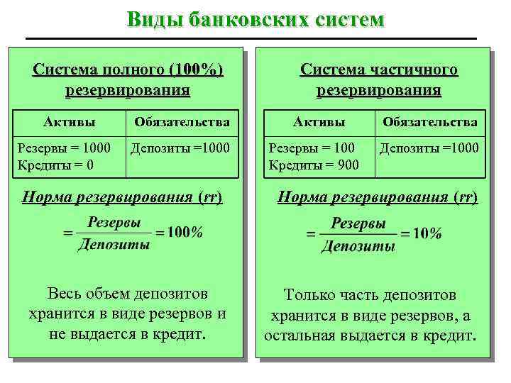 Виды банковских систем Система полного (100%) резервирования Активы Резервы = 1000 Кредиты = 0