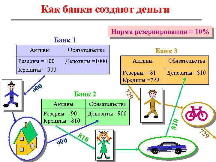 Как банки создают деньги Норма резервирования = 10% Банк 1 Активы Обязательства Резервы =