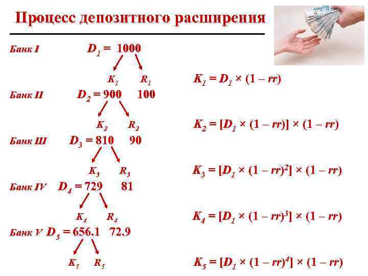 Процесс депозитного расширения D 1 = 1000 Банк I K 1 Банк II D