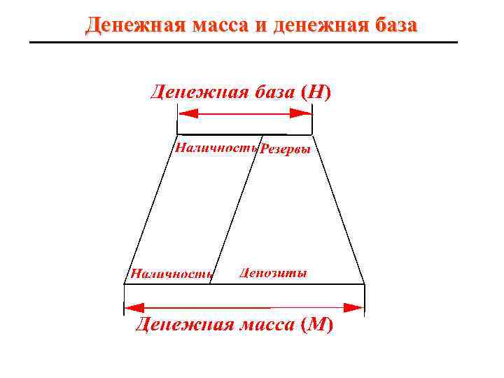 Денежная масса и денежная база 