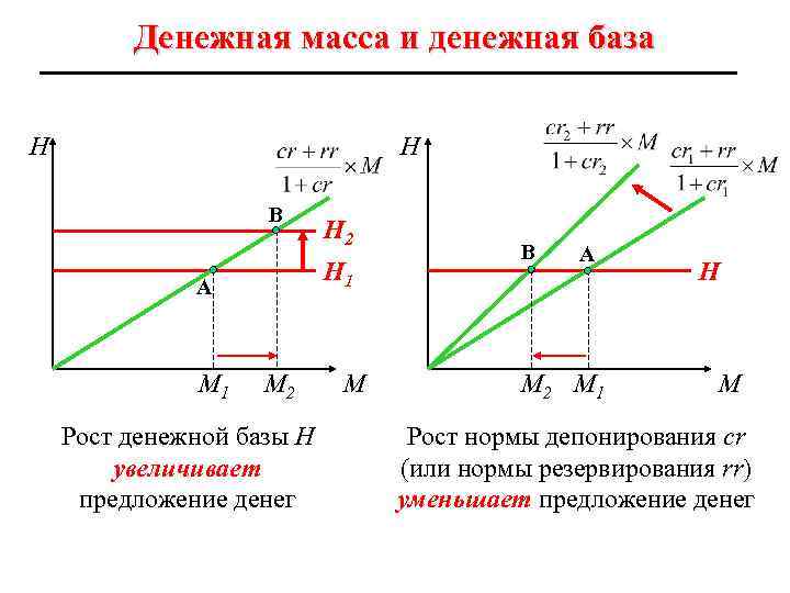 Денежная масса и денежная база Н Н В Н 1 А М 1 Н