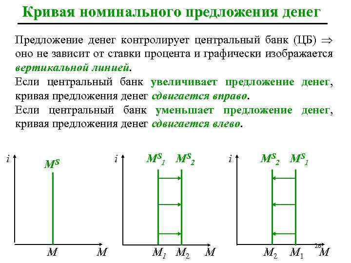 Кривая номинального предложения денег Предложение денег контролирует центральный банк (ЦБ) оно не зависит от