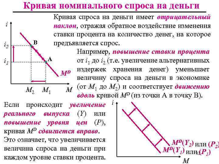 Кривая номинального спроса на деньги Кривая спроса на деньги имеет отрицательный i наклон, отражая