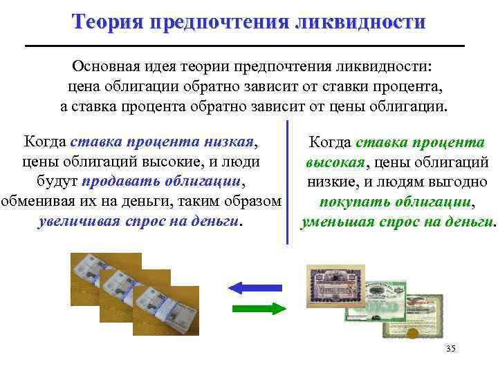 Теория предпочтения ликвидности Основная идея теории предпочтения ликвидности: цена облигации обратно зависит от ставки