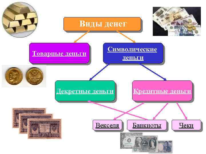 Виды денег Товарные деньги Символические деньги Декретные деньги Векселя Кредитные деньги Банкноты Чеки 