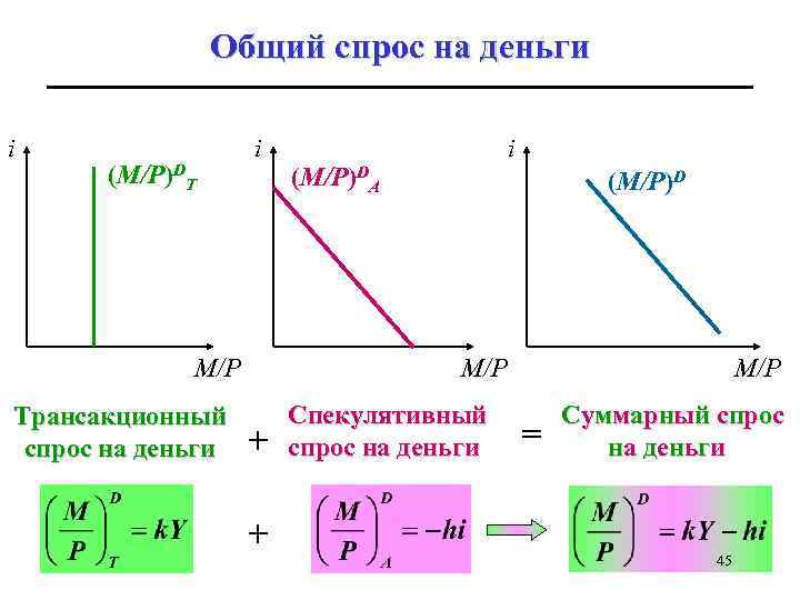 Общий спрос на деньги i (M/P)DТ i M/P Трансакционный спрос на деньги i (M/P)DА