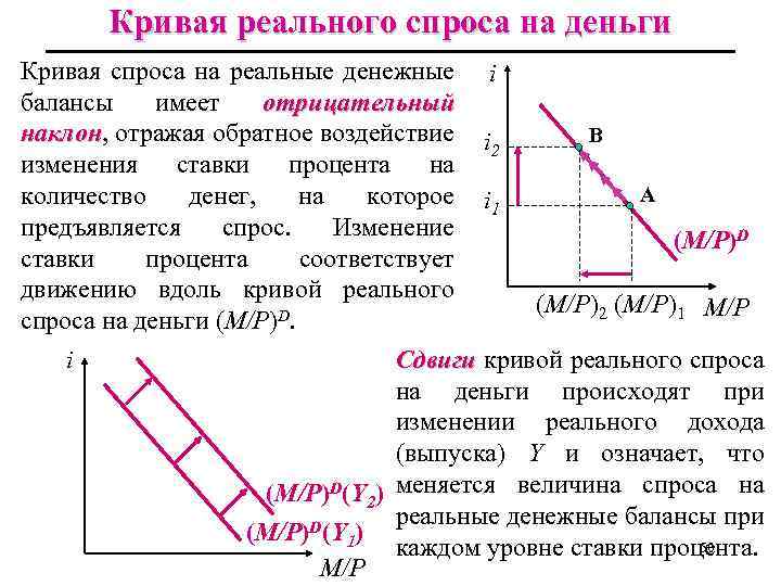 Кривая реального спроса на деньги Кривая спроса на реальные денежные i балансы имеет отрицательный