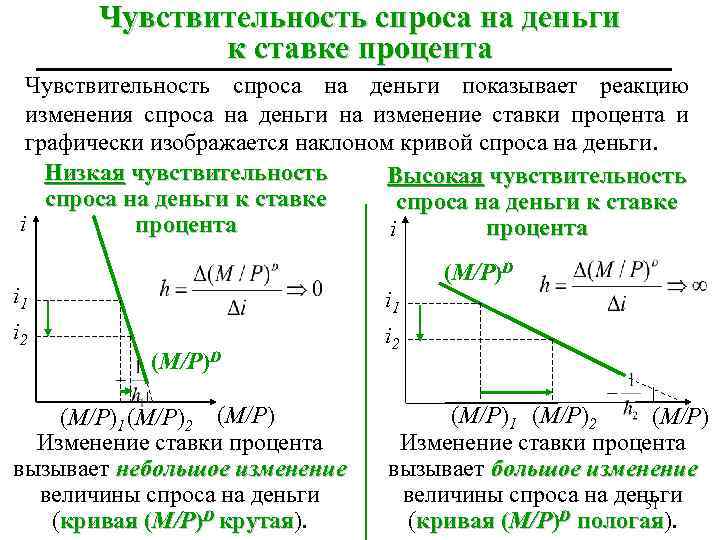 Чувствительность спроса на деньги к ставке процента Чувствительность спроса на деньги показывает реакцию изменения