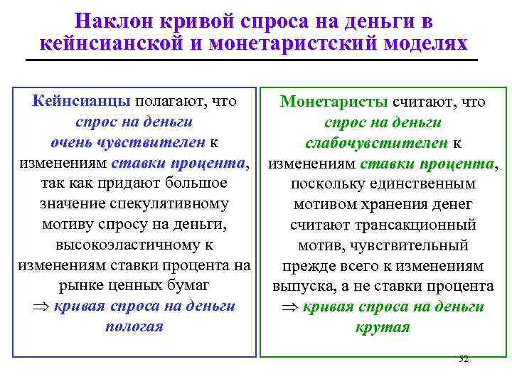 Наклон кривой спроса на деньги в кейнсианской и монетаристский моделях Кейнсианцы полагают, что спрос