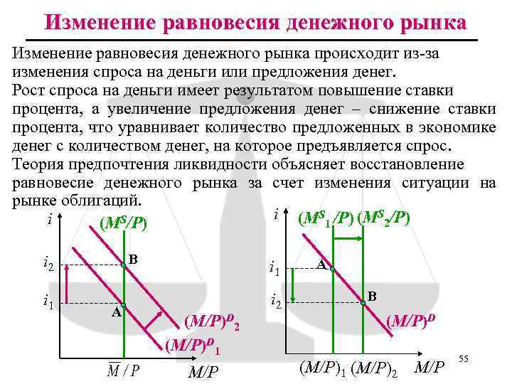 Изменение равновесия денежного рынка происходит из-за изменения спроса на деньги или предложения денег. Рост