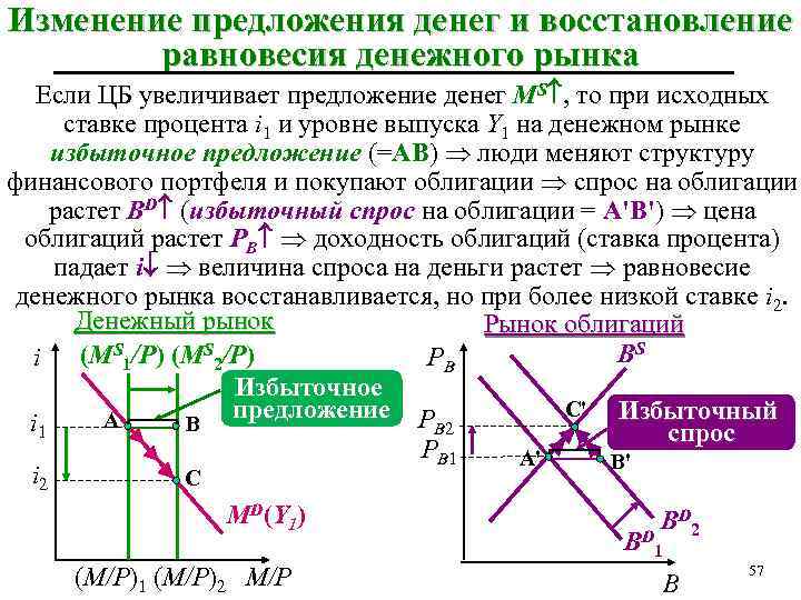 Изменение предложения денег и восстановление равновесия денежного рынка Если ЦБ увеличивает предложение денег MS