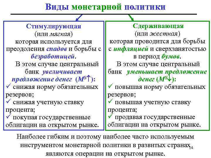 Сузить предложения. Стимулирующая и сдерживающая кредитно-денежная политика. Виды денежно-кредитной политики стимулирующая и сдерживающая. Стимулирующая монетарная политика. Сдерживающая монетарная политика.