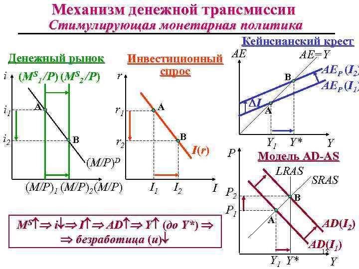 Механизм денежной трансмиссии Стимулирующая монетарная политика Кейнсианский крест AE=Y Денежный рынок Инвестиционный AE AEP