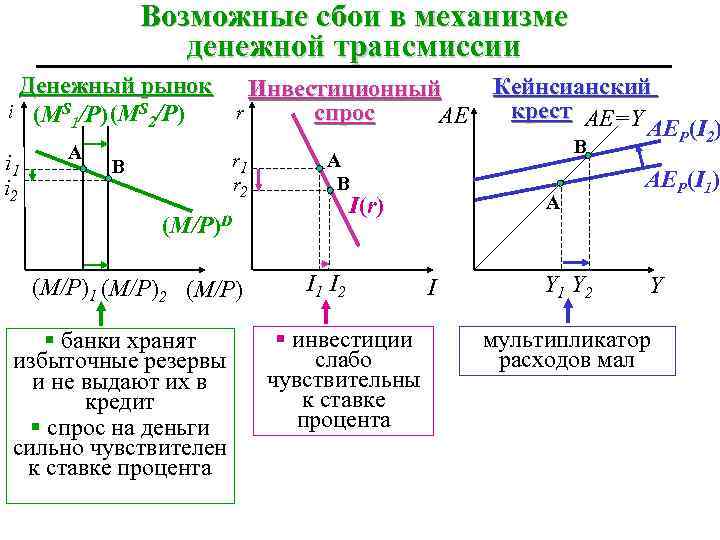 Возможные сбои в механизме денежной трансмиссии Денежный рынок Инвестиционный i (MS 1/Р) (MS 2/Р)