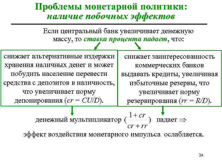 Проблемы монетарной политики: наличие побочных эффектов Если центральный банк увеличивает денежную массу, то ставка