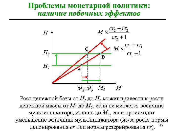 Проблемы монетарной политики: наличие побочных эффектов Н С Н 2 Н 1 В А