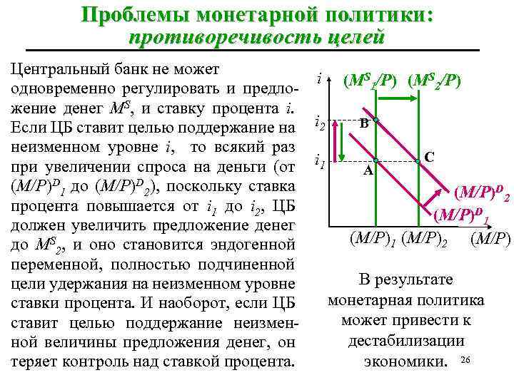 Проблемы монетарной политики: противоречивость целей Центральный банк не может i (MS 1/Р) (MS 2/Р)