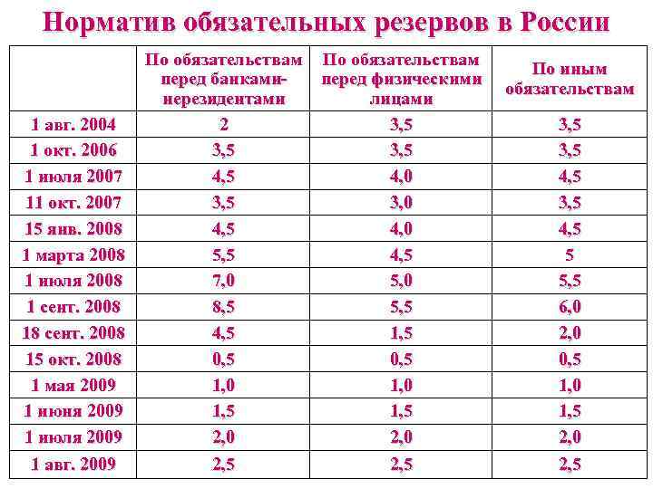 Норматив обязательных резервов в России 1 авг. 2004 1 окт. 2006 1 июля 2007